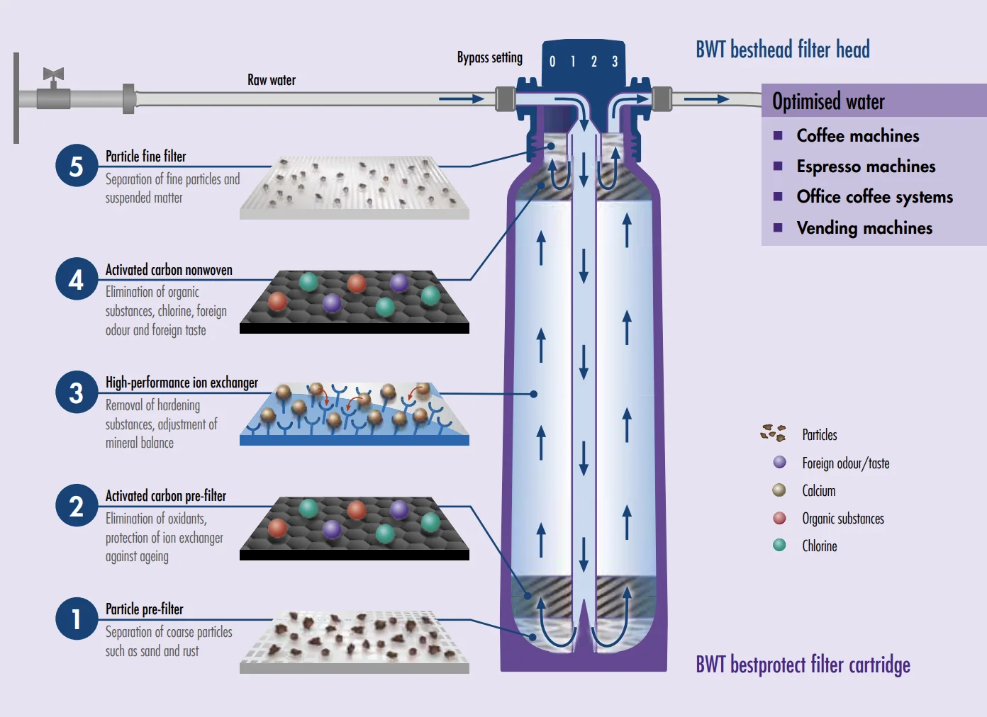 BWT Bestprotect Water Filter And Softener - V - Image 2